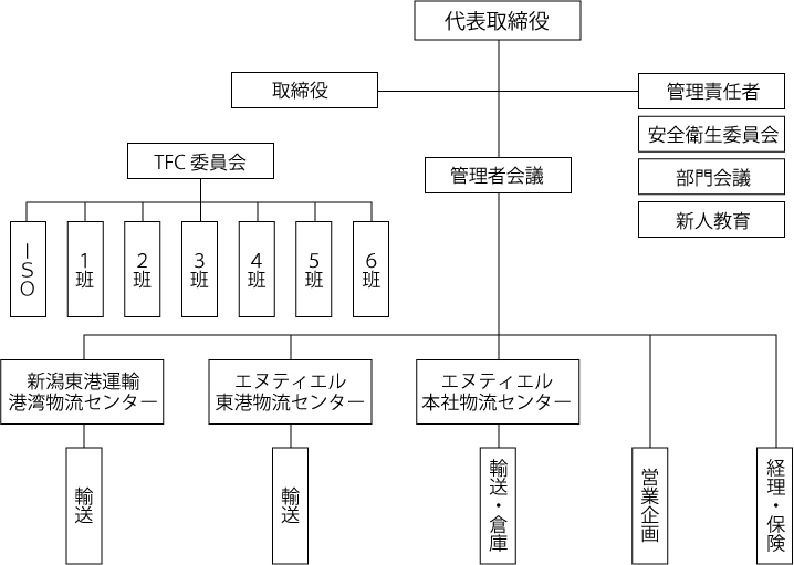 トーコー運輸グループ 組織図