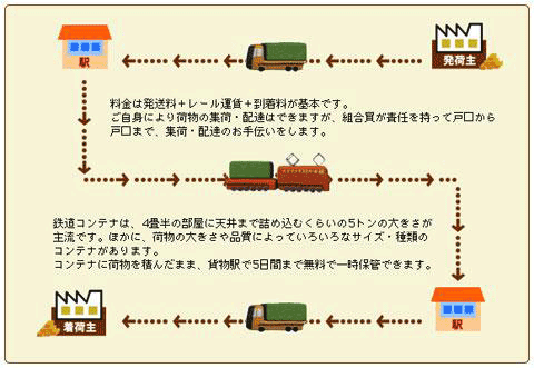 鉄道コンテナ輸送