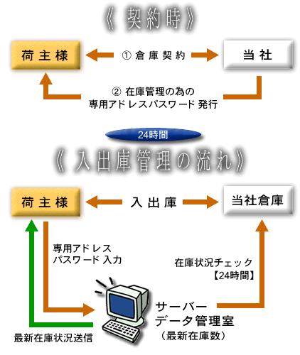 在庫管理システム